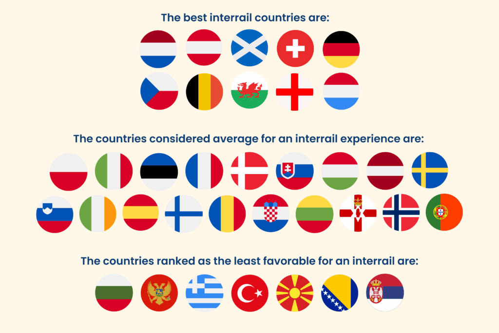 the best interrial countries ranked. All flags of the interrail countries ranked from best to worst countries for an Interrail.